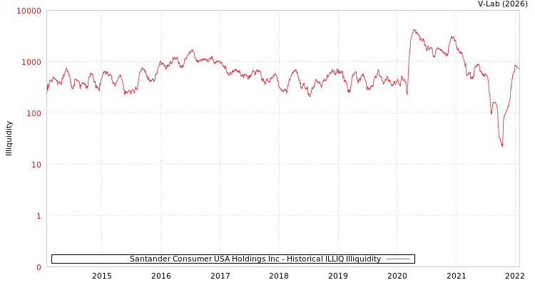 graph of Santander Consumer USA Holdings Inc ILLIQ-HIST
