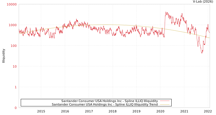 graph of Santander Consumer USA Holdings Inc ILLIQ-SMEM