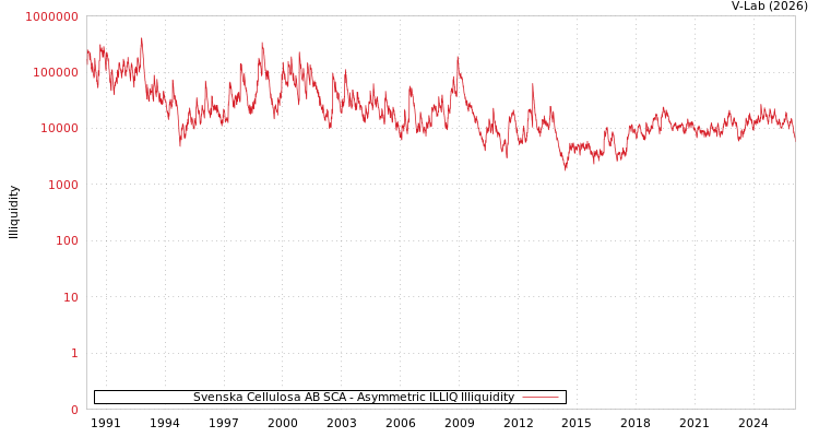 graph of Svenska Cellulosa AB SCA ILLIQ-AMEM