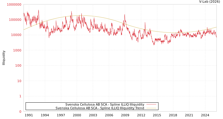 graph of Svenska Cellulosa AB SCA ILLIQ-SMEM