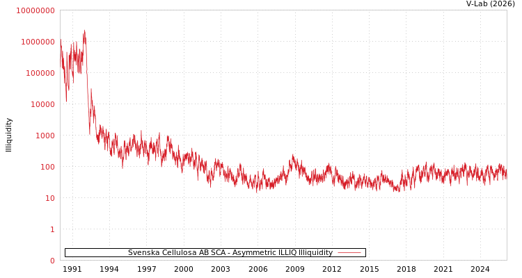 graph of Svenska Cellulosa AB SCA ILLIQ-AMEM