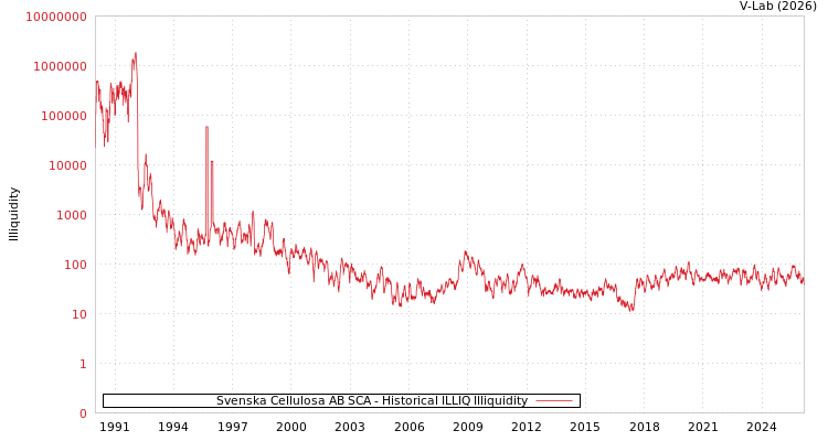 graph of Svenska Cellulosa AB SCA ILLIQ-HIST