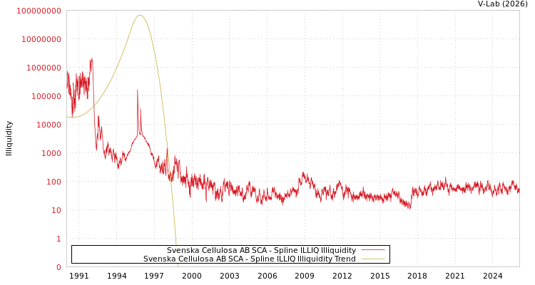 graph of Svenska Cellulosa AB SCA ILLIQ-SMEM