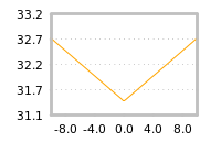Impact of return on liquidity tomorrow