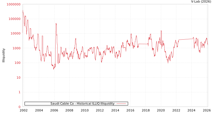 graph of Saudi Cable Co ILLIQ-HIST