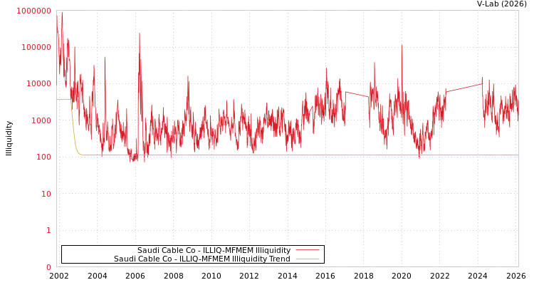 graph of Saudi Cable Co ILLIQ-MFMEM