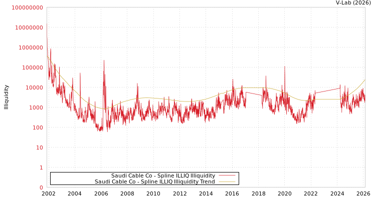 graph of Saudi Cable Co ILLIQ-SMEM
