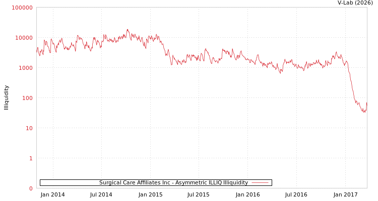 graph of Surgical Care Affiliates Inc ILLIQ-AMEM