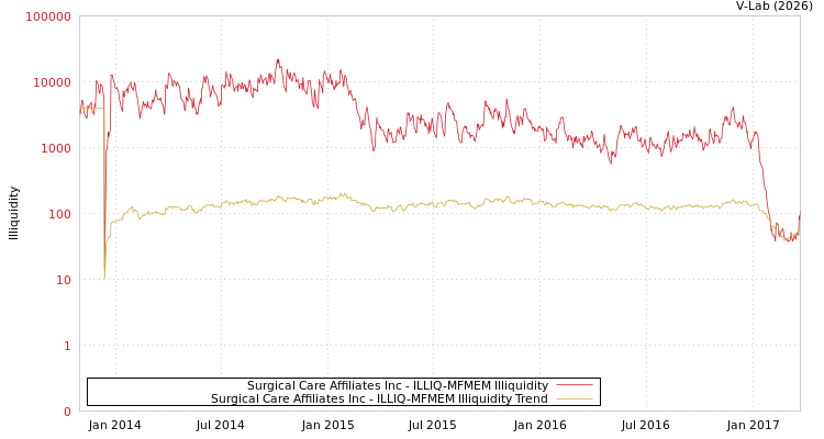 graph of Surgical Care Affiliates Inc ILLIQ-MFMEM