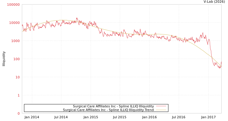 graph of Surgical Care Affiliates Inc ILLIQ-SMEM