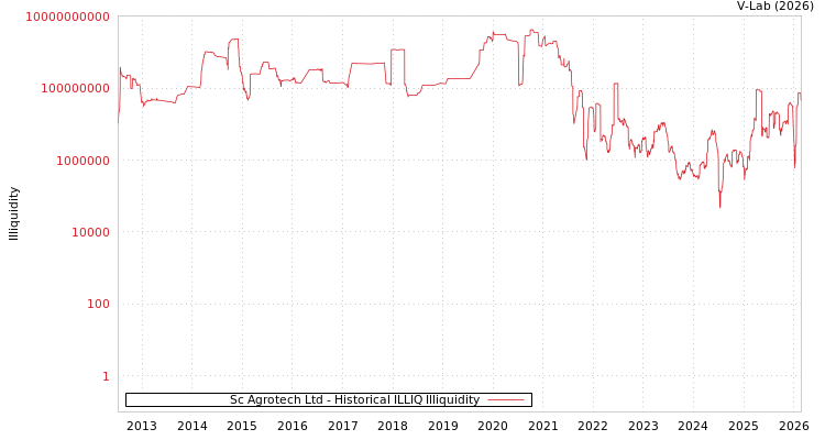 graph of Sc Agrotech Ltd ILLIQ-HIST