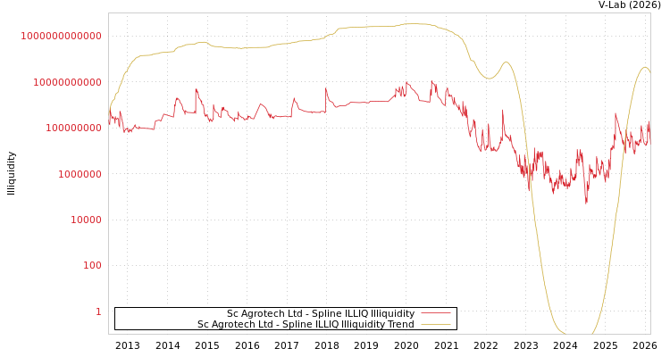 graph of Sc Agrotech Ltd ILLIQ-SMEM