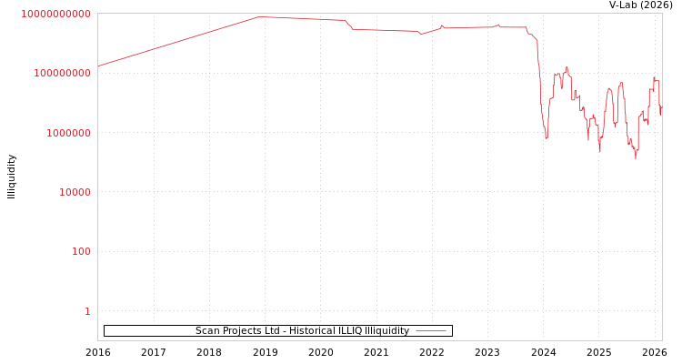 graph of Scan Projects Ltd ILLIQ-HIST