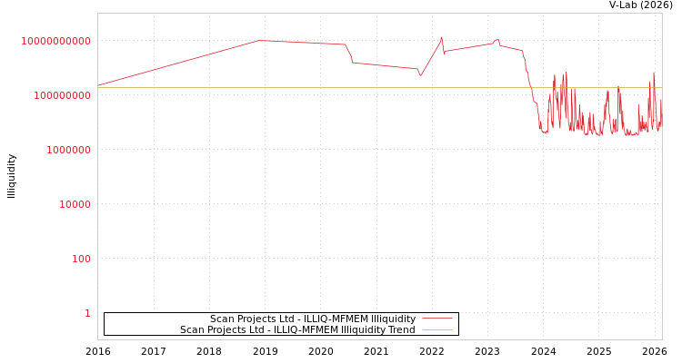 graph of Scan Projects Ltd ILLIQ-MFMEM