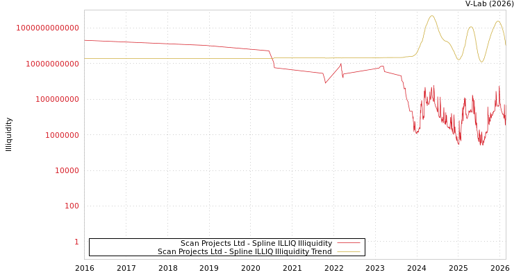graph of Scan Projects Ltd ILLIQ-SMEM