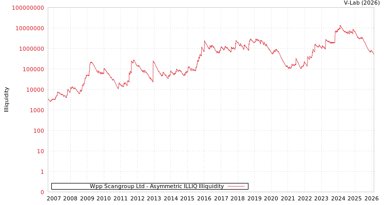 graph of Wpp Scangroup Ltd ILLIQ-AMEM