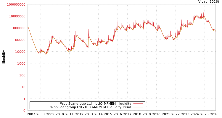 graph of Wpp Scangroup Ltd ILLIQ-MFMEM