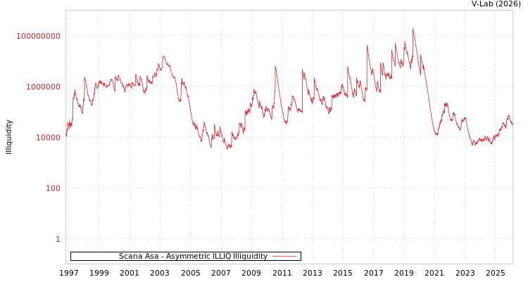 graph of Scana Asa ILLIQ-AMEM