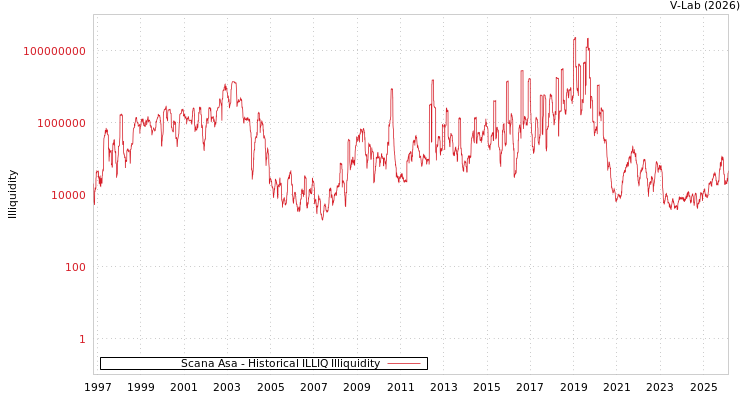 graph of Scana Asa ILLIQ-HIST
