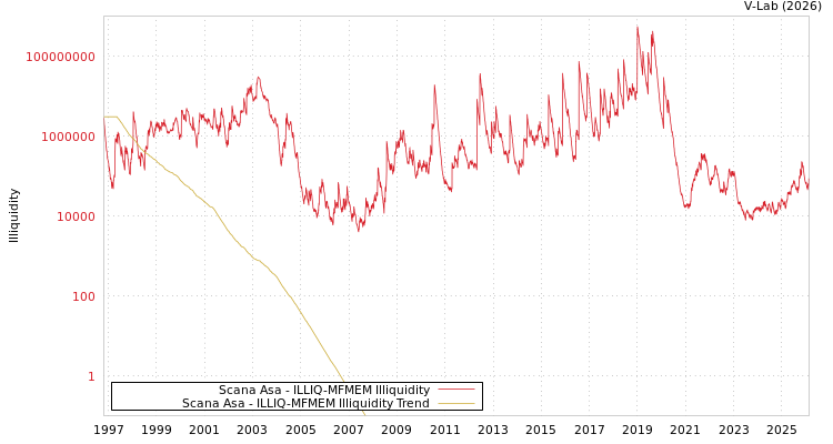 graph of Scana Asa ILLIQ-MFMEM