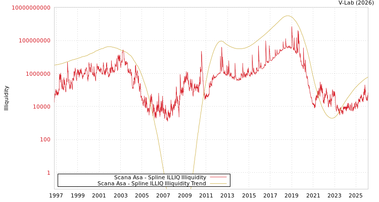 graph of Scana Asa ILLIQ-SMEM