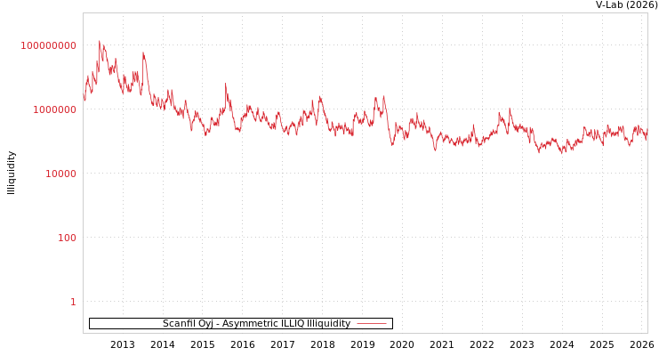 graph of Scanfil Oyj ILLIQ-AMEM