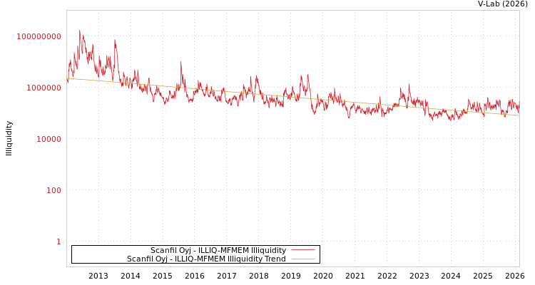 graph of Scanfil Oyj ILLIQ-MFMEM