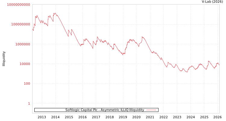 graph of Softlogic Capital Plc ILLIQ-AMEM