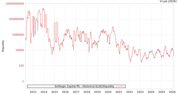 graph of Softlogic Capital Plc ILLIQ-HIST