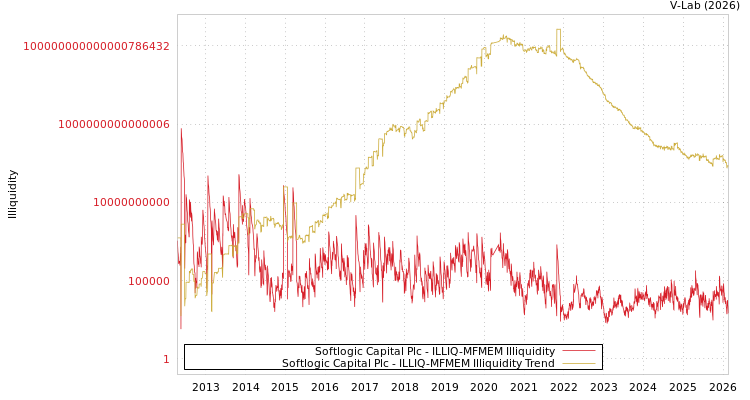 graph of Softlogic Capital Plc ILLIQ-MFMEM