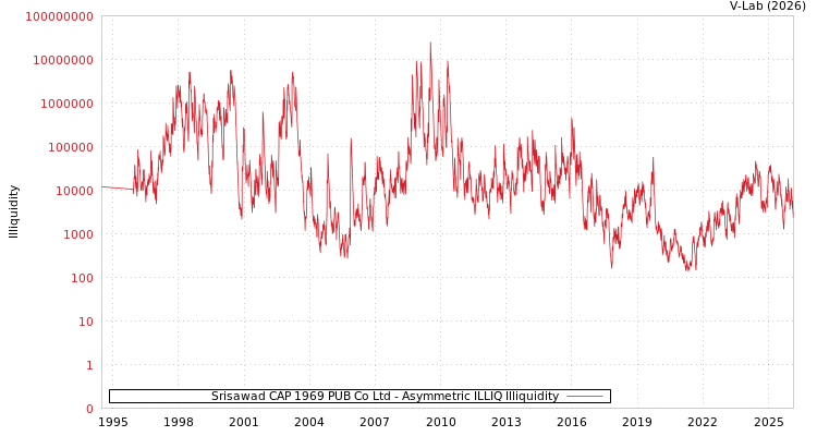 graph of Srisawad CAP 1969 PUB Co Ltd ILLIQ-AMEM