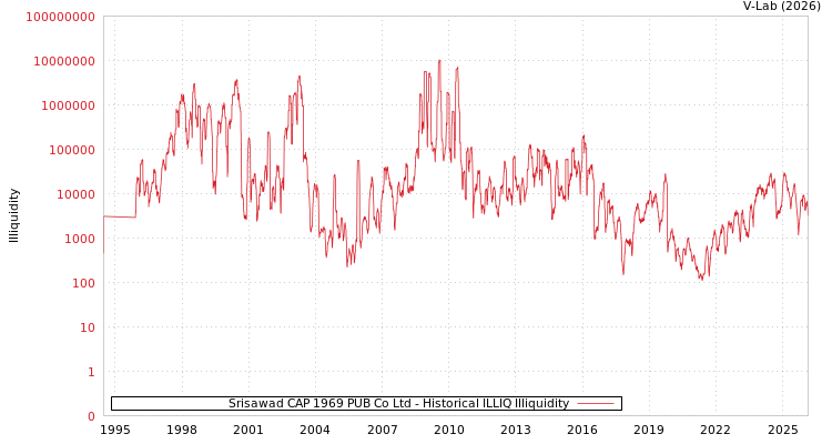 graph of Srisawad CAP 1969 PUB Co Ltd ILLIQ-HIST