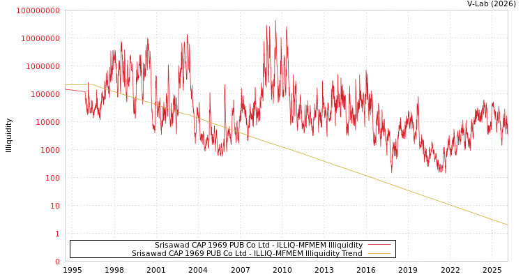 graph of Srisawad CAP 1969 PUB Co Ltd ILLIQ-MFMEM