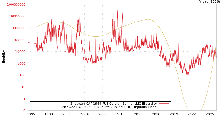 graph of Srisawad CAP 1969 PUB Co Ltd ILLIQ-SMEM