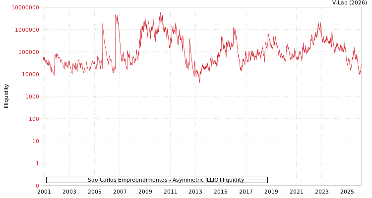 graph of Sao Carlos Empreendimentos ILLIQ-AMEM