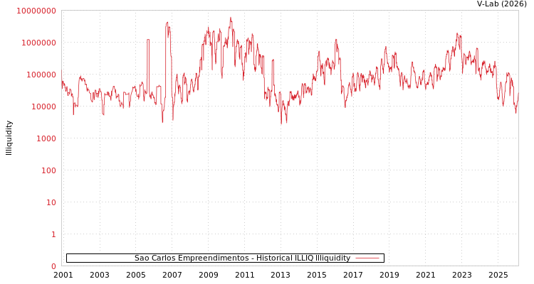 graph of Sao Carlos Empreendimentos ILLIQ-HIST