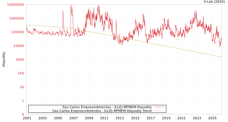 graph of Sao Carlos Empreendimentos ILLIQ-MFMEM