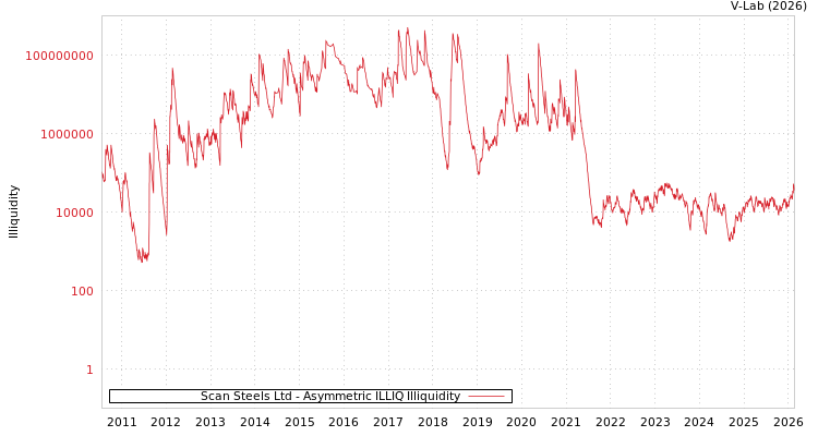 graph of Scan Steels Ltd ILLIQ-AMEM