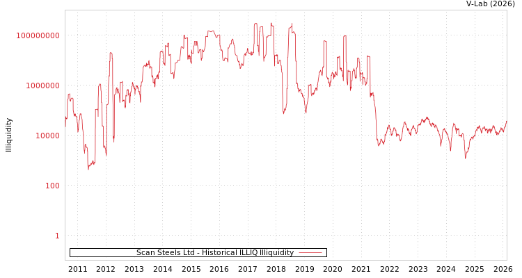 graph of Scan Steels Ltd ILLIQ-HIST