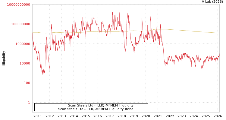graph of Scan Steels Ltd ILLIQ-MFMEM