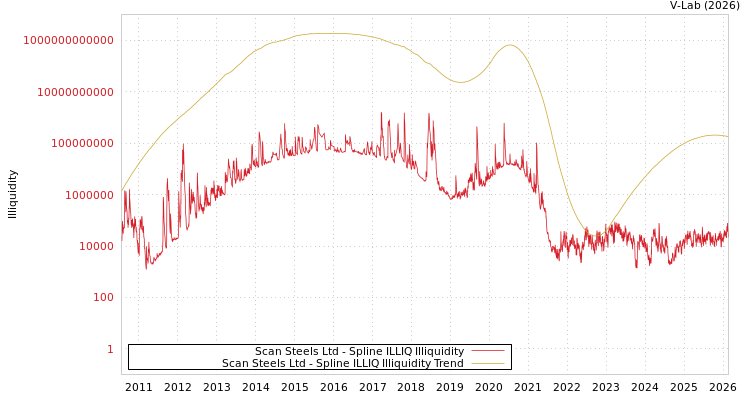 graph of Scan Steels Ltd ILLIQ-SMEM