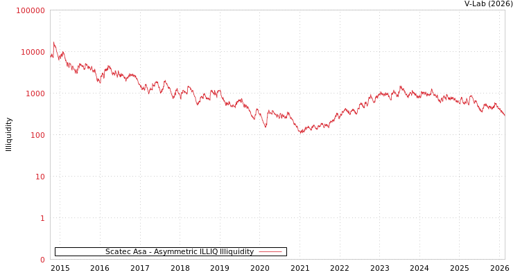 graph of Scatec Asa ILLIQ-AMEM