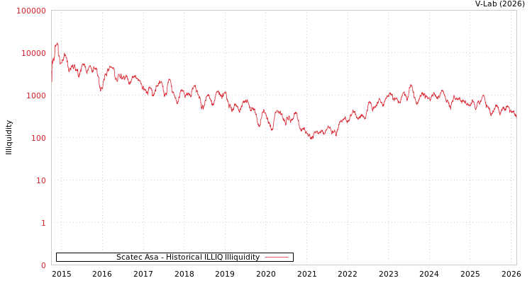 graph of Scatec Asa ILLIQ-HIST