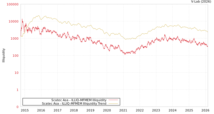graph of Scatec Asa ILLIQ-MFMEM