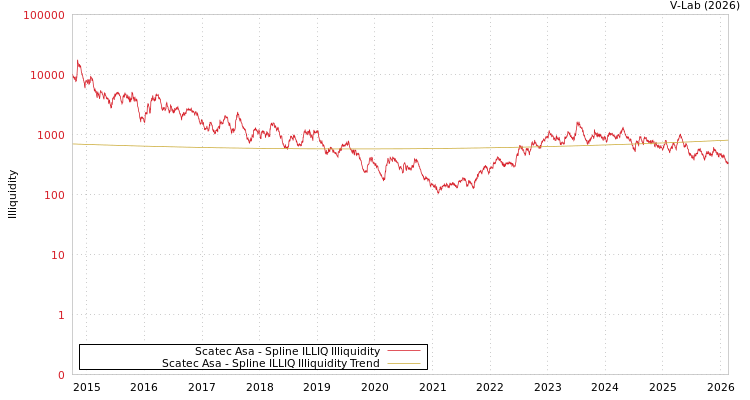 graph of Scatec Asa ILLIQ-SMEM