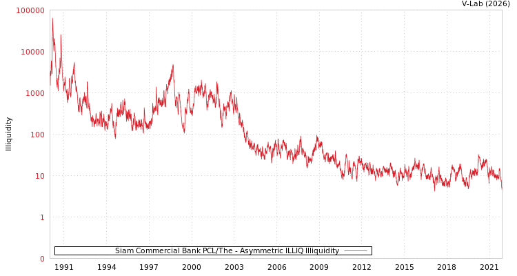 graph of Siam Commercial Bank PCL/The ILLIQ-AMEM