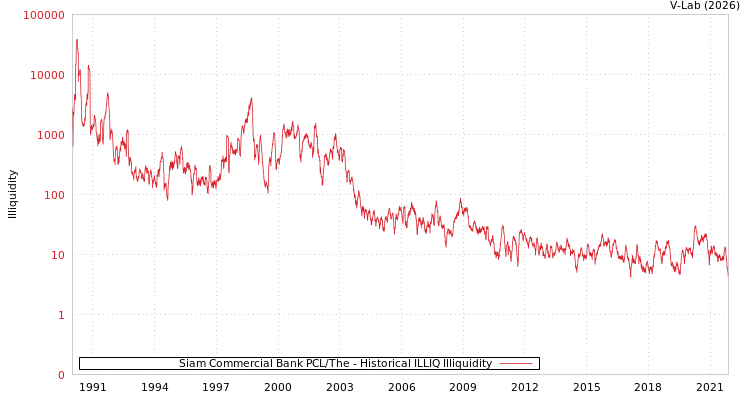 graph of Siam Commercial Bank PCL/The ILLIQ-HIST