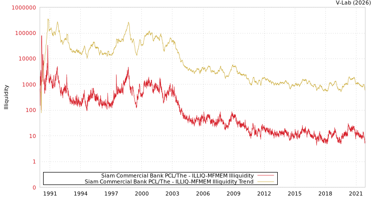 graph of Siam Commercial Bank PCL/The ILLIQ-MFMEM