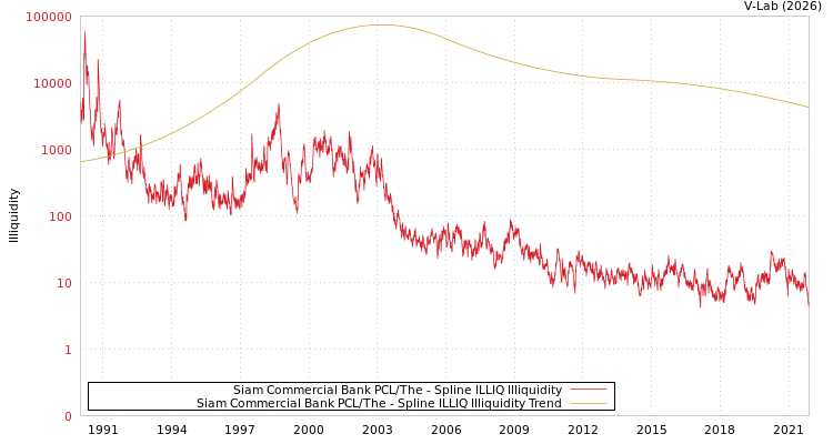 graph of Siam Commercial Bank PCL/The ILLIQ-SMEM