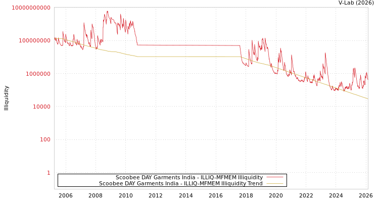 graph of Scoobee DAY Garments India ILLIQ-MFMEM